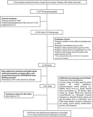 Comparing Latin American nutrient profile models using data from packaged foods with child-directed marketing within the Brazilian food supply